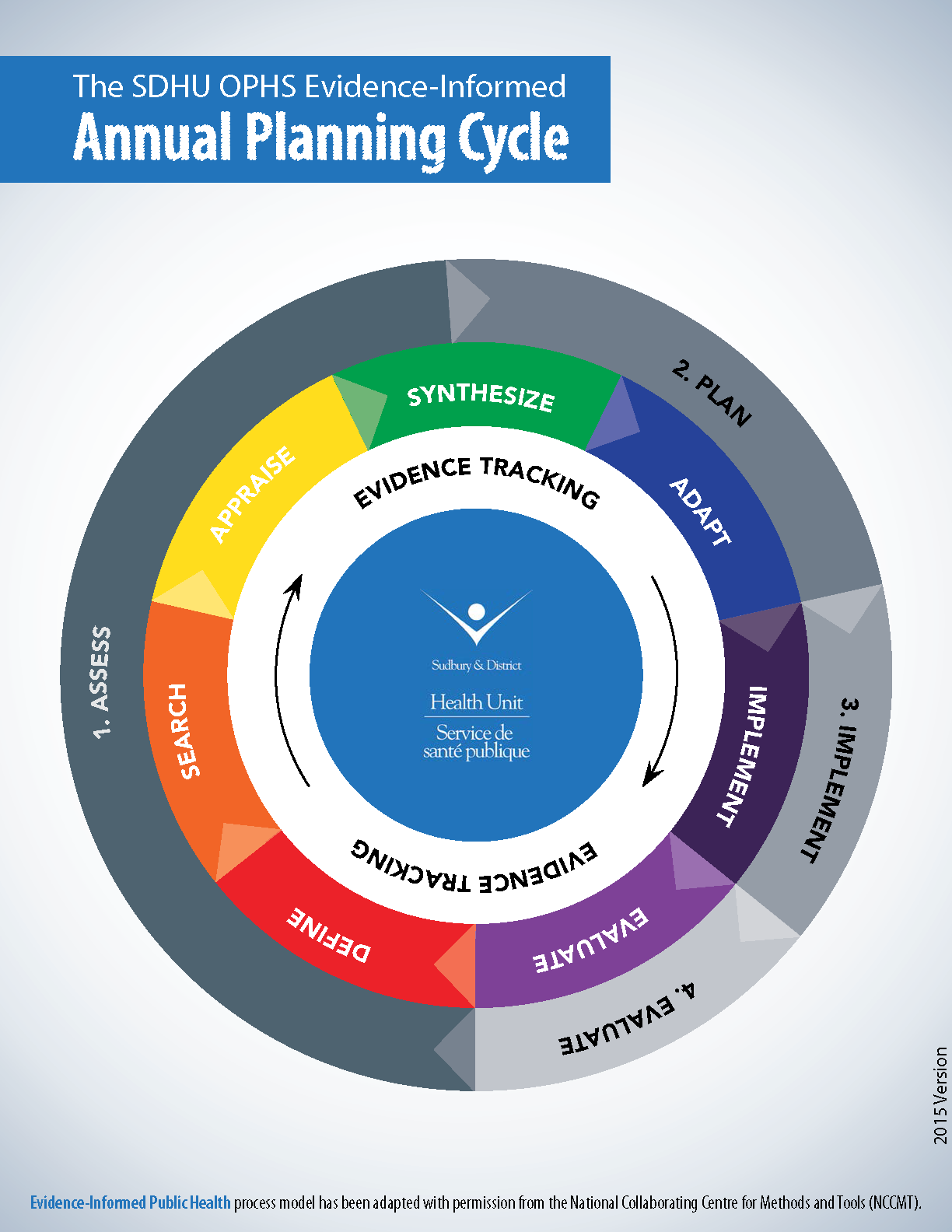SDHU Planning Cycle