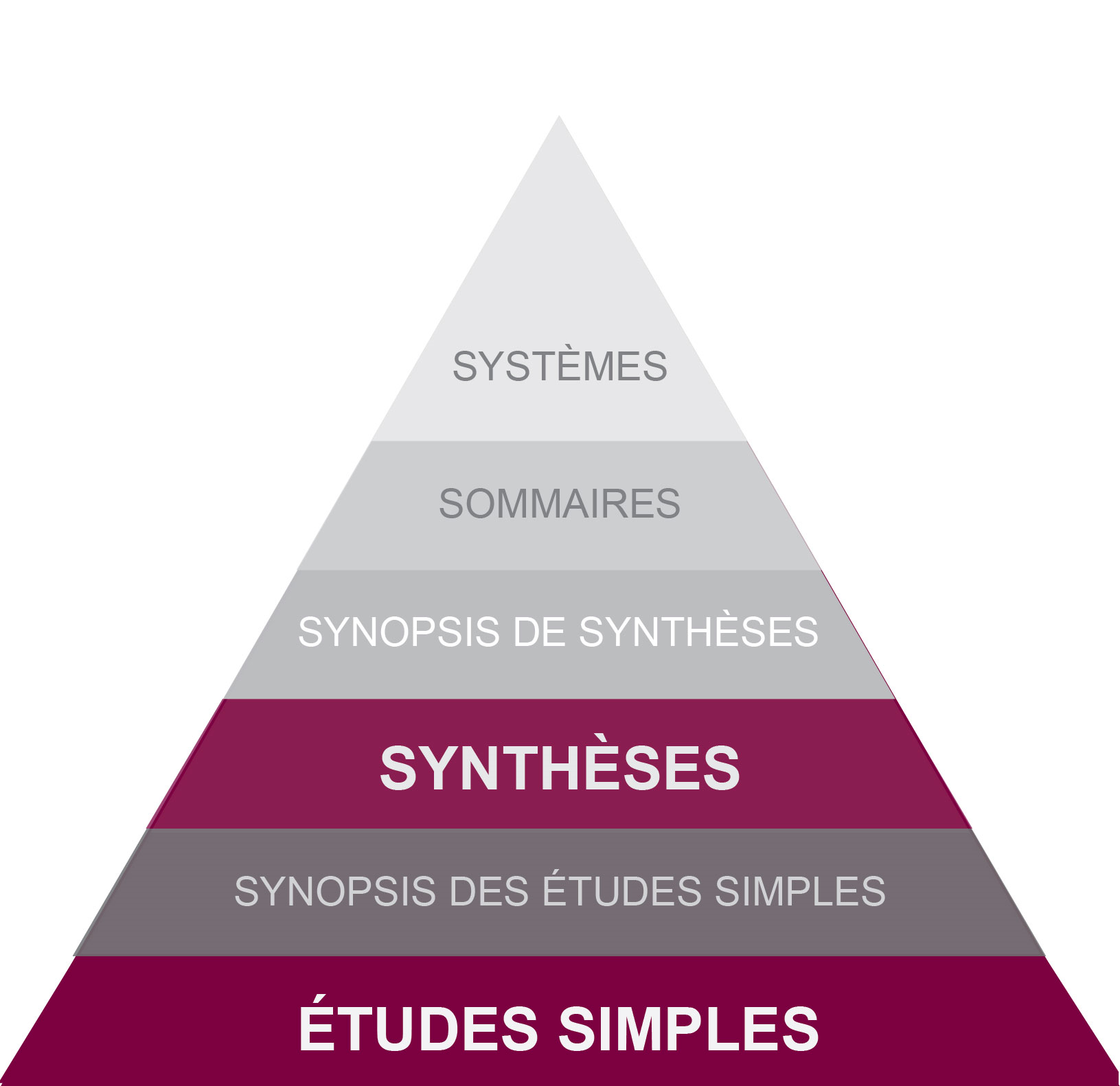 Pyramide des 6&nbsp;S décrivant six niveaux de données probantes. Les niveaux supérieurs de la pyramide représentent les données probantes les plus synthétisées. Du haut vers le bas&nbsp;: systèmes, sommaires, synopsis de synthèses, synthèses, synopsis d’études simples, études simples. 
