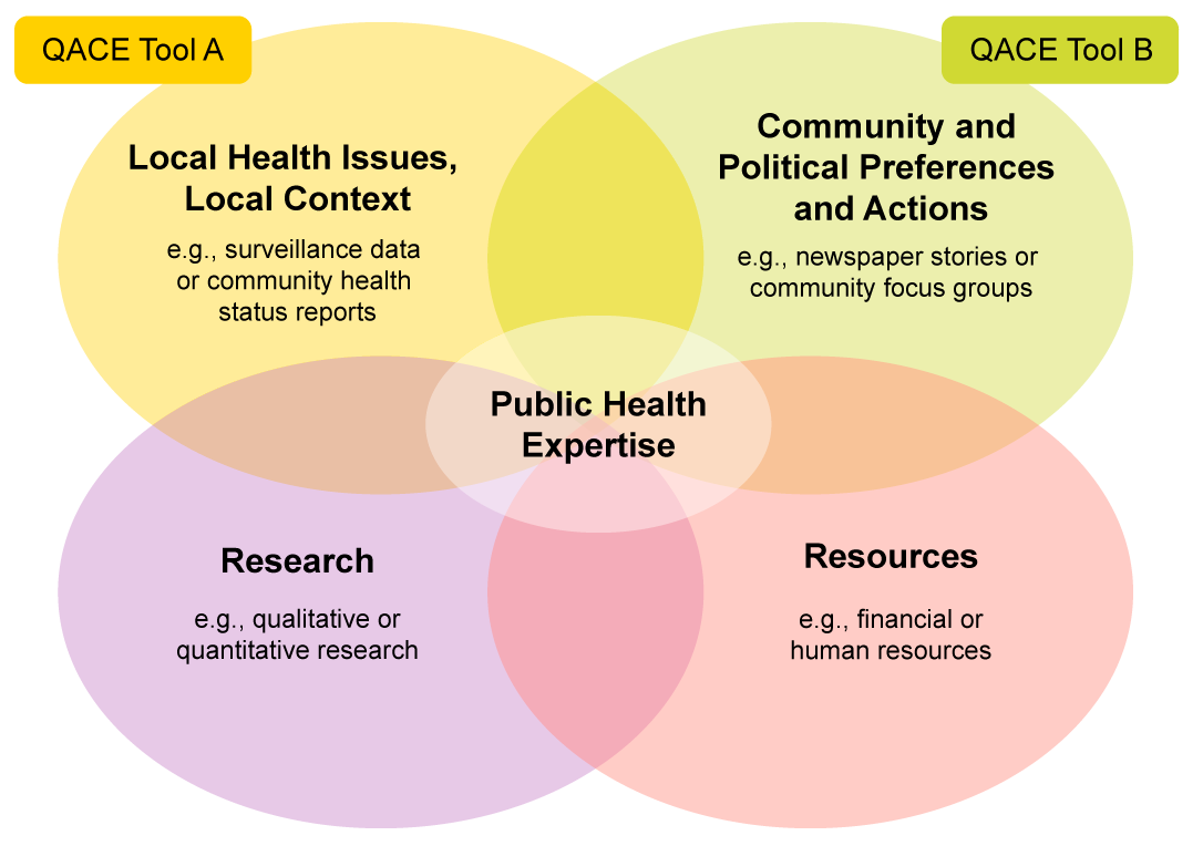 Colorful venn diagram describing four sources of evidence that are considered in the public health decision-making process: a) Community health issues (local context) (top left, yellow circle), b) Community and Political Preferences and Actions (top right, green circle), c) Research (bottom left, purple circle), and d) Public Health Resources (bottom right, red circle). The circles overlap in a central portion labelled 'Public Health Expertise'. Within this diagram, 'Community Health Issues' is marked as 'Quality Assessment of Community Evidence Tool A' (QACE Tool A), 'Community and Political Preferences and Actions' is marked as 'Quality Assessment of Community Evidence Tool B' (QACE B), and 'Resources' is marked as 'Resource Planning and Assessment (RPA) Tool'.